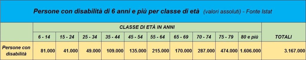 Disabili totali suddivisi per fascia di età
