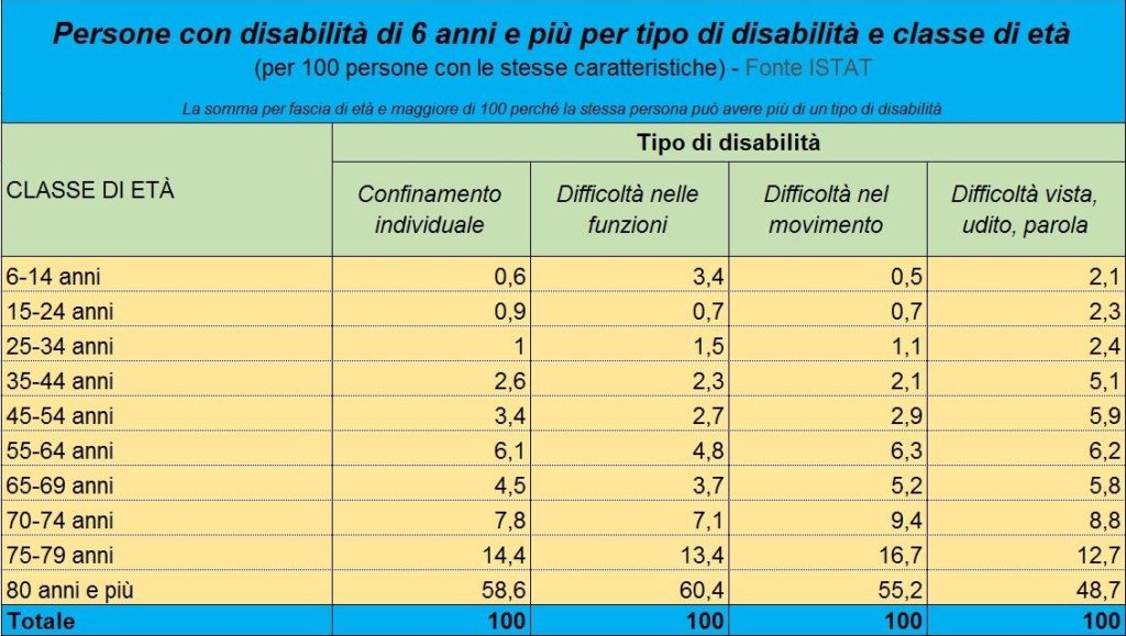 Tipologia di disabilità suddivisa per fasce di età